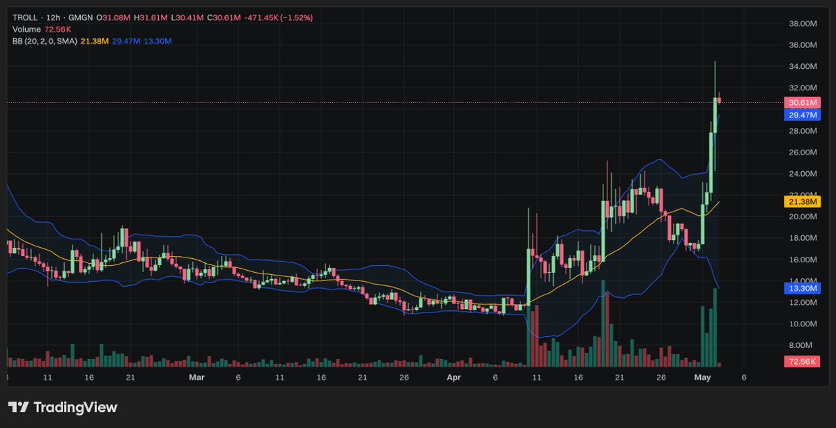 CR2140's tweet image. 🚀🚀 $TROLL +37.56% in 24h, price $0.0308 daily recovery

gmgn.ai/sol/token/CR21…

CA: 5UUH9RTDiSpq6HKS6bp4NdU9PNJpXRXuiw6ShBTBhgH2

The #TROLL token originated from a viral post by @troll_ celebrating the iconic internet troll culture, with its background rooted in the 2008