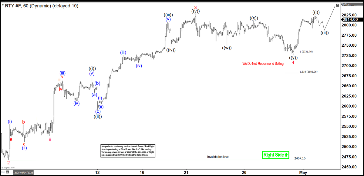 ElliottForecast's tweet image. #RTY_F found buyers at 100% fibonnacci extension area and rallied as expected. 

Latest 1 Hour chart to members @ elliottwave-forecast.com 

#Elliottwave #ES_F #Nasdaq #Russell #Indices #Trading