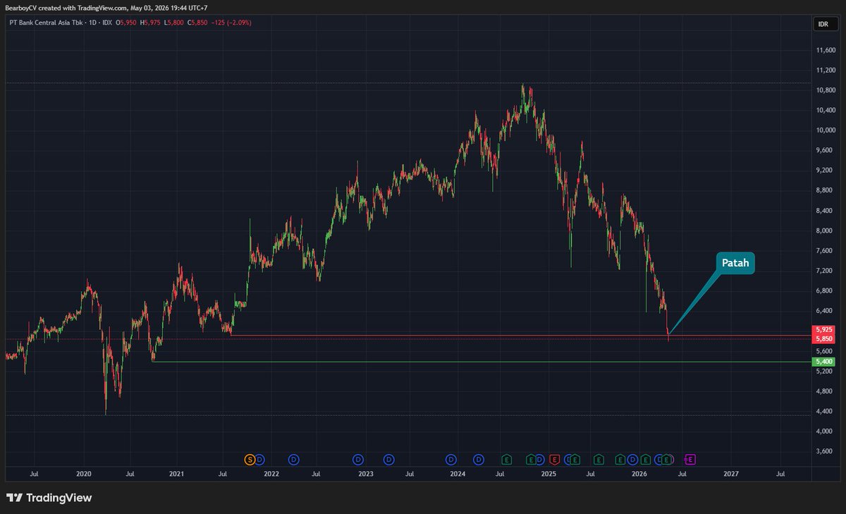 Gawat
BBCA otw 5400 kah?