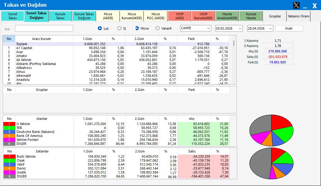 PabloTradingg's tweet image. #CANTE Takipteki senedimiz.

Uzun süre her harekette fake atıp geri saldı çünkü çok dillenmişti. 
TTEB Yatırım'dan yakın vadede bariz bir mal toplaması mevcut durumda. 
Bu TEB Yatırım, piyasanın dilinde olan meşhur bir kişinin yeni kullandığı kurum; aktif tahtalarını izleyen bir