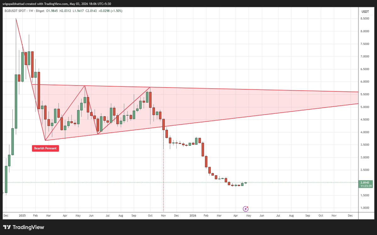 cryptowithgopal's tweet image. BGB/USDT
Support: 1.80 | Resistance: 3.50
Bearish pennant breakdown → strong downtrend
Reclaim above 3.50 → recovery attempt
Lose 1.80 → 1.50 downside risk
#BGB #Crypto #Altcoins #Trading