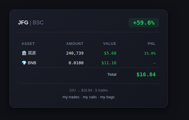 CryptoJFG's tweet image. MAKAM 快进快出 🏃💨

入场: 0.007 BNB
出场: 0.007687 BNB
利润: +9.8% in ~5min

频率取胜，见好就收。
这就是小资金的优势 👇

#memecoin #BSC #crypto