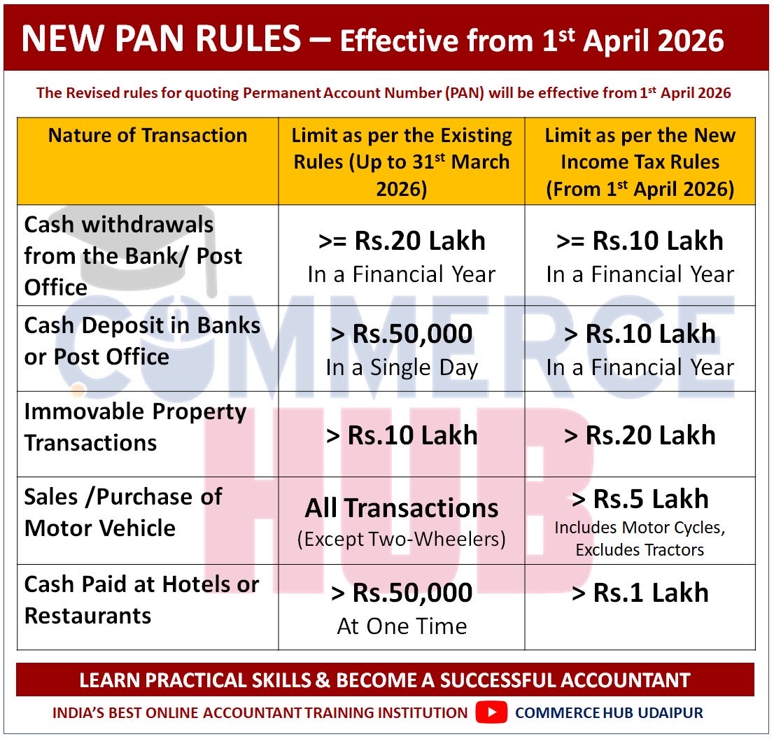 CommerceU83293's tweet image. 📢 Important Update: New PAN Rules 2026! 💳
Sahi jankari rakhen aur penalty se bachen! 💡

Follow karein aise hi updates ke liye! 👇

#PANCard #IncomeTaxIndia #FinancialRules #TaxUpdate2026 #BankingRules #FinanceNews #CommerceHub #SmartInvesting