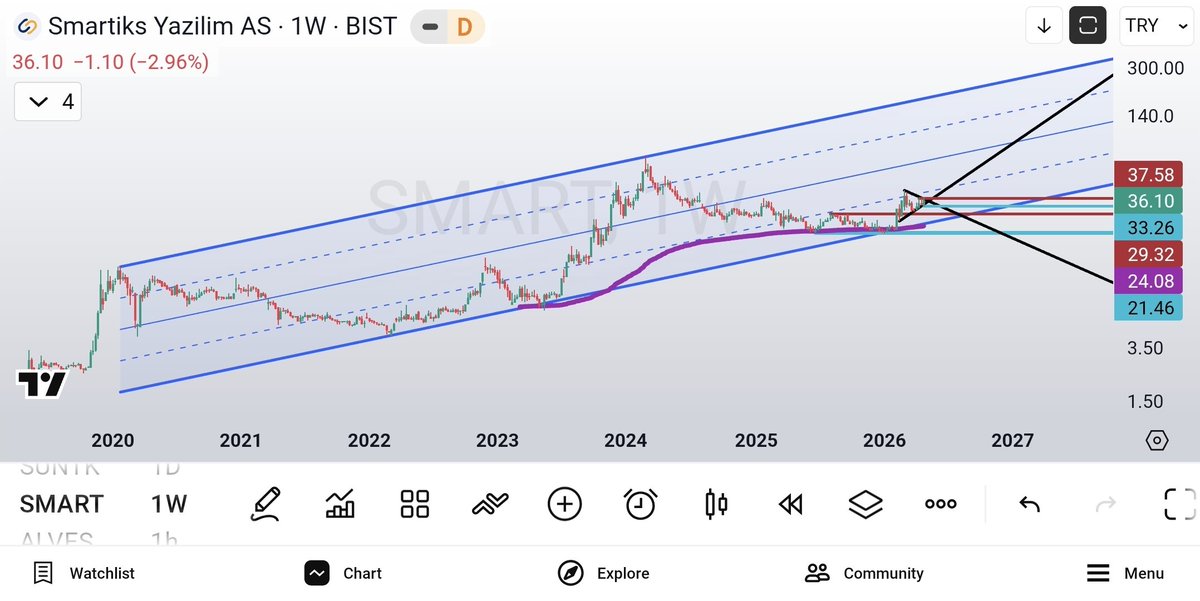 olgunattila's tweet image. #smart ; 21 Ocak ta 23 TL iken paylaştığım bu hisse büyük resme bakınca daha hiçbir şey yapmamış ama %100 vermiş neredeyse..  Şu an bir flama yapısı içinde.. Bakalım daha neler olacak..
