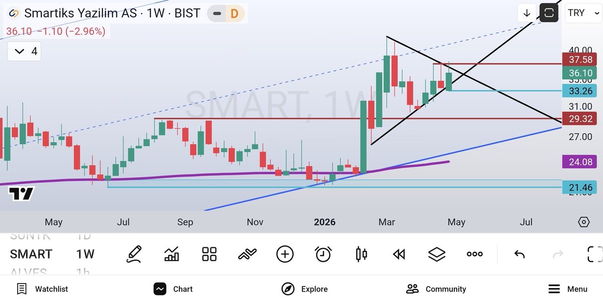 olgunattila's tweet image. #smart ; 21 Ocak ta 23 TL iken paylaştığım bu hisse büyük resme bakınca daha hiçbir şey yapmamış ama %100 vermiş neredeyse..  Şu an bir flama yapısı içinde.. Bakalım daha neler olacak..