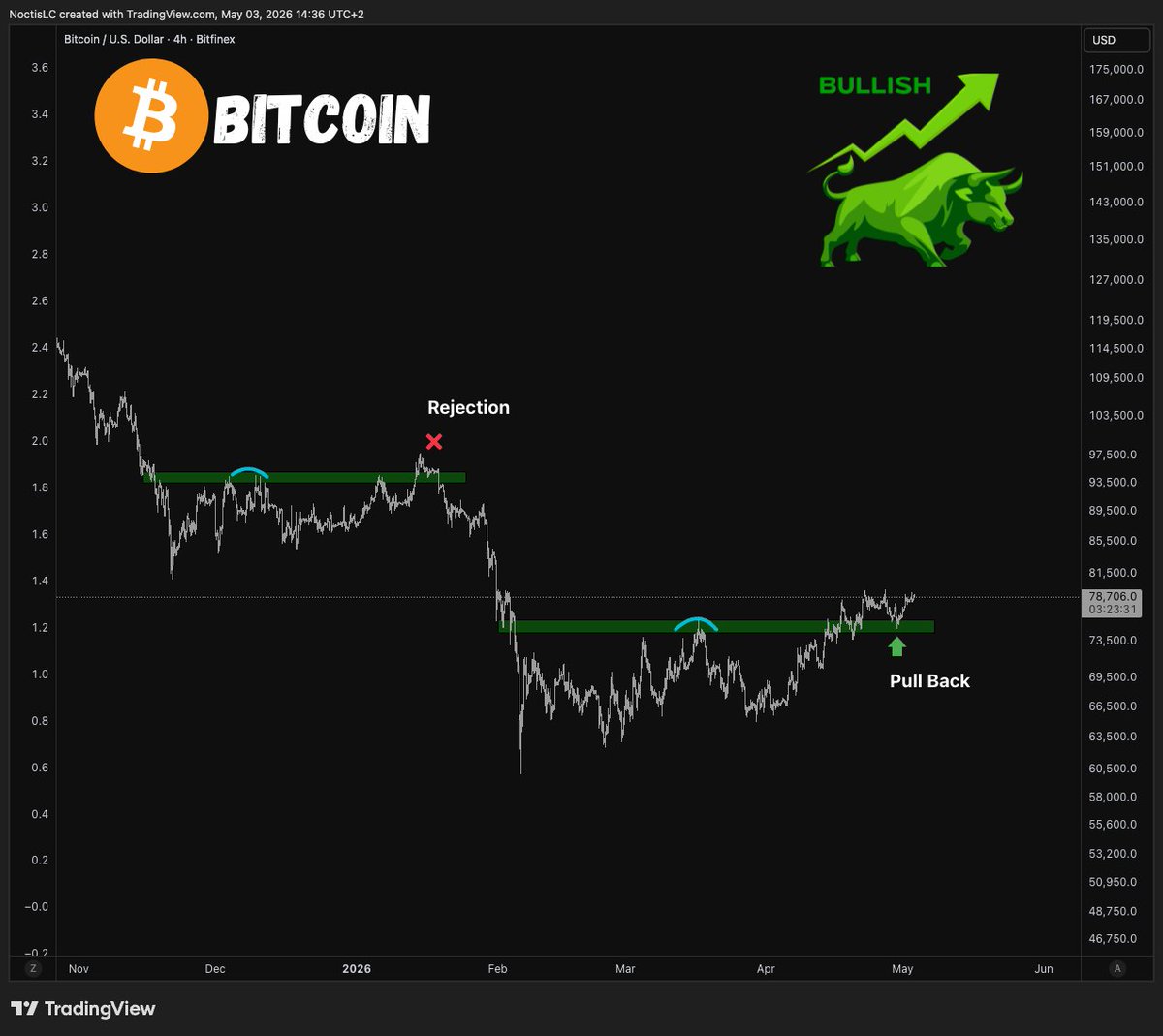 NoctisCrypto's tweet image. 🚨 Les signaux #bullish continuent de s’accumuler sur #Bitcoin

Ici en 4H, on est en train de faire un pullback sur le haut du range.

Il faut faire un nouveau plus haut et surtout clôturer au-dessus des 79 545$
👉 À ce moment-là, le pullback sera officiellement validé.

Pour