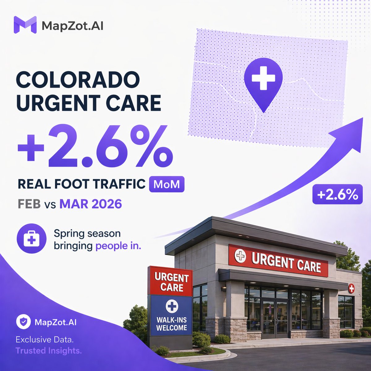 mapzot's tweet image. 🚑 Urgent Care visits in Colorado up +2.6% MoM (Feb vs Mar 2026). Spring season bringing people in. MapZot.AI data tracks healthcare foot traffic nationwide. 💊   #MapZotAI #UrgentCare #Healthcare #Colorado #ConsumerTrends