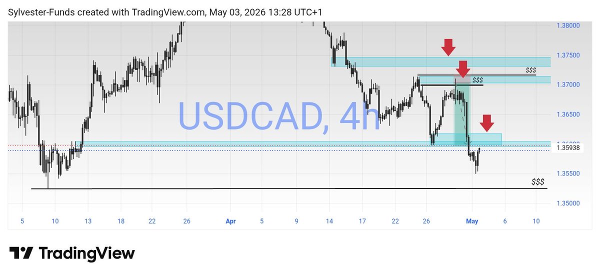 Chartsaddicted's tweet photo. Watch out for a continuous sell 📉 https://t.co/2jicIJV3A8