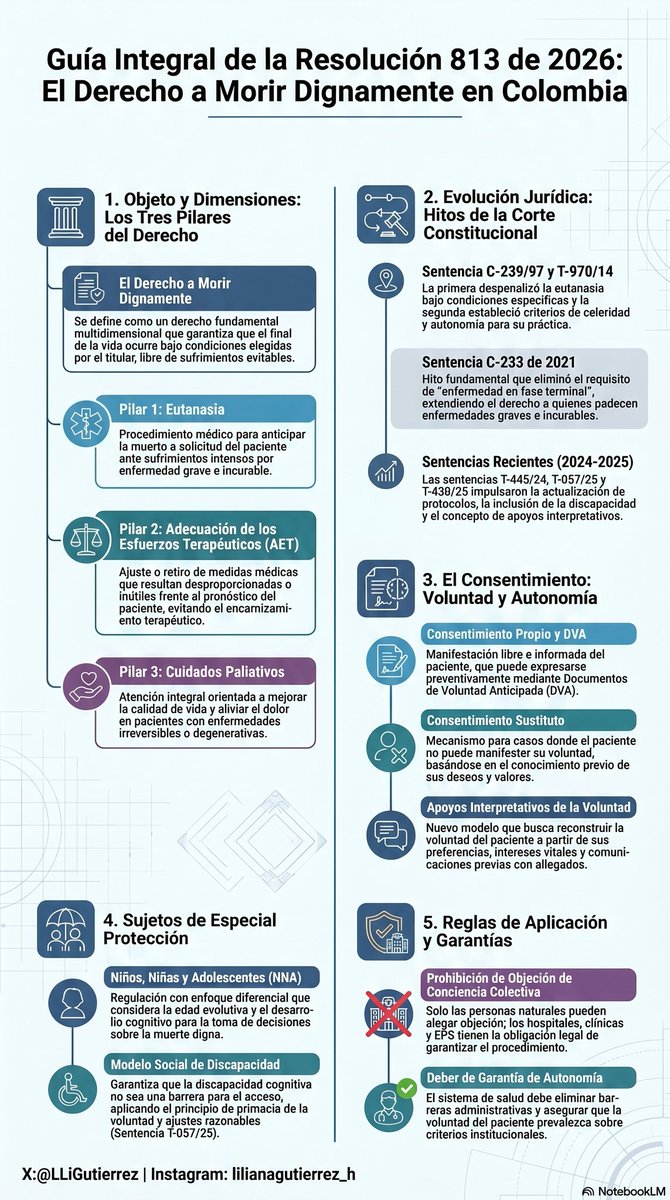 Lulyheg's tweet photo. Según la Resolución 813 de 2026, el derecho fundamental a morir dignamente tiene un carácter multidimensional y no se limita exclusivamente a la eutanasia. https://t.co/HHYNaKEZ0i