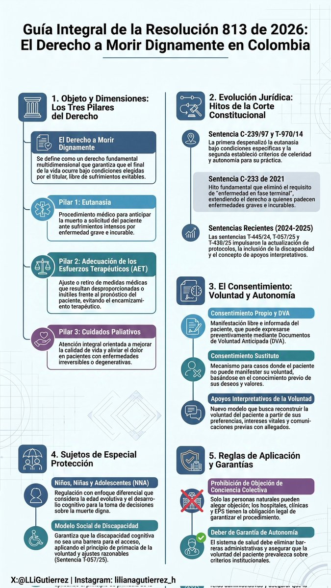 LLiGutierrez's tweet photo. Según la Resolución 813 de 2026, el derecho fundamental a morir dignamente tiene un carácter multidimensional y no se limita exclusivamente a la eutanasia. https://t.co/XcSFZAS2Uh