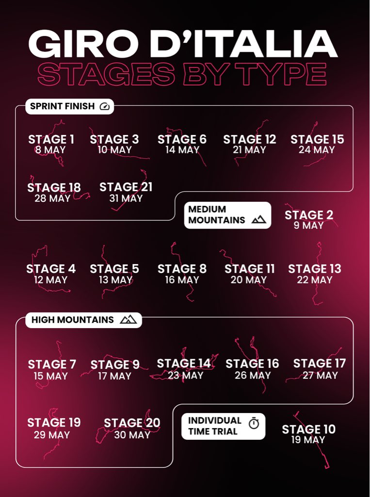 giroditalia's tweet photo. TTs, mountains or bunch sprints — one thing’s certain: we’re in for a show! 🙌

Save this post so you don’t miss a moment of the Giro d’Italia 😉

Che siano cronometro, tappe di montagna o sprint assicurati, una cosa è certa: ci sarà da divertirsi parecchio! 🙌

Salva il post per seguire al meglio il Giro d’Italia 😉

#GirodItalia