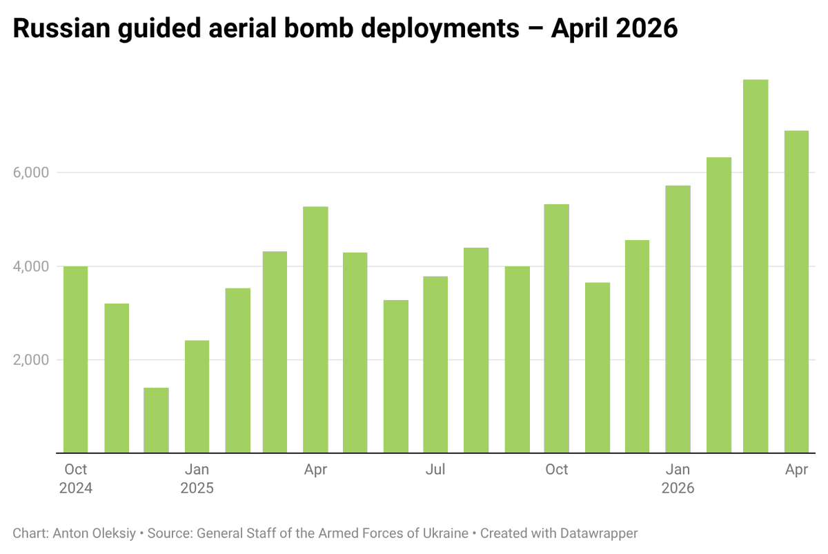 anton_oleksiy's tweet image. Number of guided aerial bombs used by the Russian military – April 2026 (04.01–04.30):

🔸 Total number of strikes during the 30 days of April: 6,890 (−14%)

🔸 Average daily strikes: 230

#Ukraine #Russia #RussiaUkraineWar