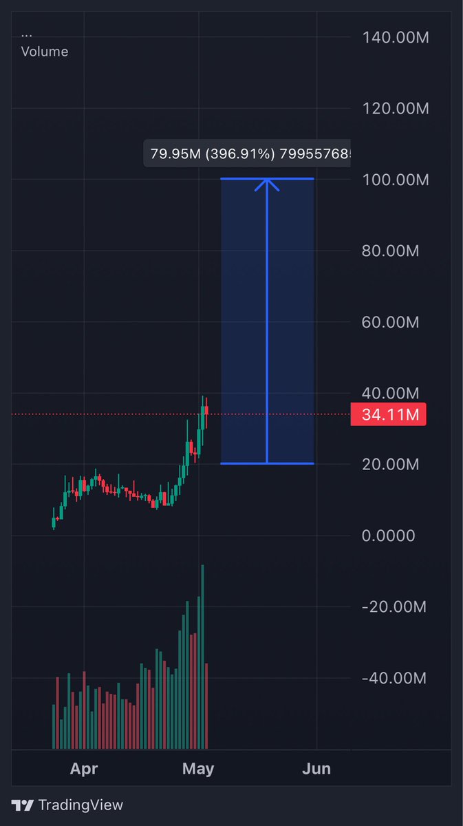 There’s only one Solana STANDOUT UTILITY. 

And it’s starting to fill the box. $EITHER 

<a href="/EitherwayAI/">Eitherway</a> 100m very very soon.