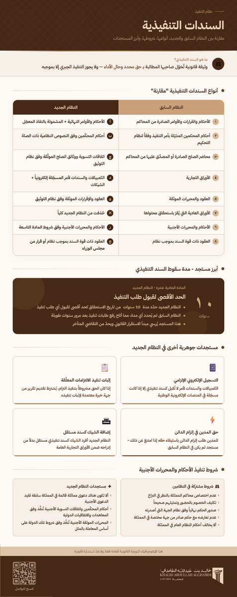 KAGLAWsa's tweet photo. في #نظام_التنفيذ الجديد، شهدت منظومة السندات التنفيذية إعادة هيكلة جوهرية.

فاشترط تسجيل الكمبيالات والسندات لأمر في المنصات الإلكترونية الوطنية لاعتمادها كسنداً تنفيذياً.

وأتاح للمدين حق إلزام الدائن باستيفاء حقه

وحدّد مدة عشر سنوات من تاريخ الاستحقاق لقبول طلب التنفيذ. https://t.co/813U2R2XEN