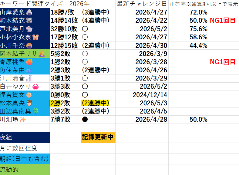 5/3 WNIキーワード関連クイズ
真央ちゃんのクイズは正解。