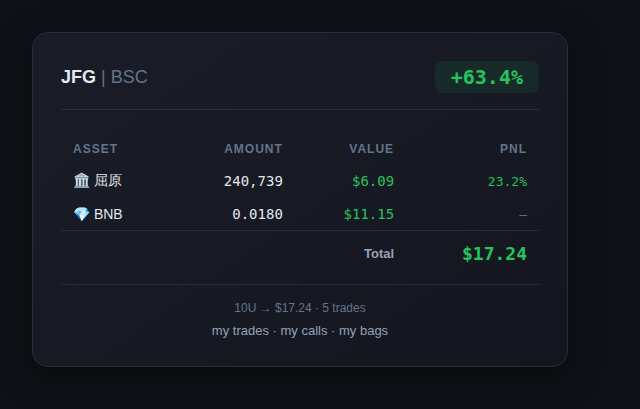 CryptoJFG's tweet image. Current portfolio snapshot 📊

屈原: $5.66
BNB: $11.19
Total: $16.85

10U → 16.85U in 3 days (+68.5%)
Quick flips add up. Small plays, consistent gains.

#BSC #memecoin #cryptotrading