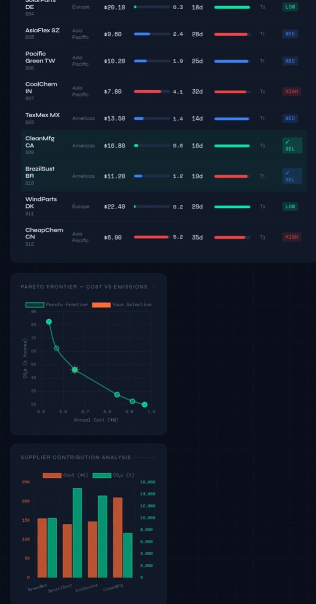 iam_tayolee's tweet photo. From a BSc Mathematics student in Lagos 🇳🇬

I just built a free Scope 3 emissions optimizer 
for supply chain procurement decisions.

→ Multi-objective Pareto optimization
→ 1,000 Monte Carlo demand simulations
→ EU ETS carbon price sensitivity
→ GHG Protocol Category 1 aligned

Try it live (no install):
https://t.co/cKXKszBJaN
#SupplyChain #Scope3 #Sustainability 
#OperationsResearch #Nigeria