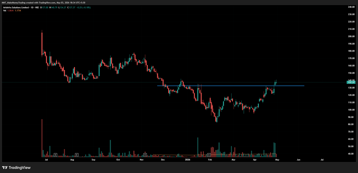 MMT_Breakouts's tweet photo. A few stocks from the IPO listing are forming bases / near support area—keep them on the watchlist only.

#BUILDPRO
#ARIS
#SGMART

⚠️ Disclaimer: Not a SEBI-registered RA. 
⚠️Not a buy or sell recommendation. https://t.co/4y9j8tNNMR
