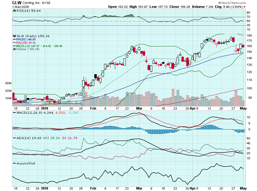 OMillionaires's tweet image. $GLW held that 50dma like a champ.

$13.194 or 8.33% implied move next week into its 'Investor Event' in NYC starting at 9:00am

vimeo.com/event/5855418/…