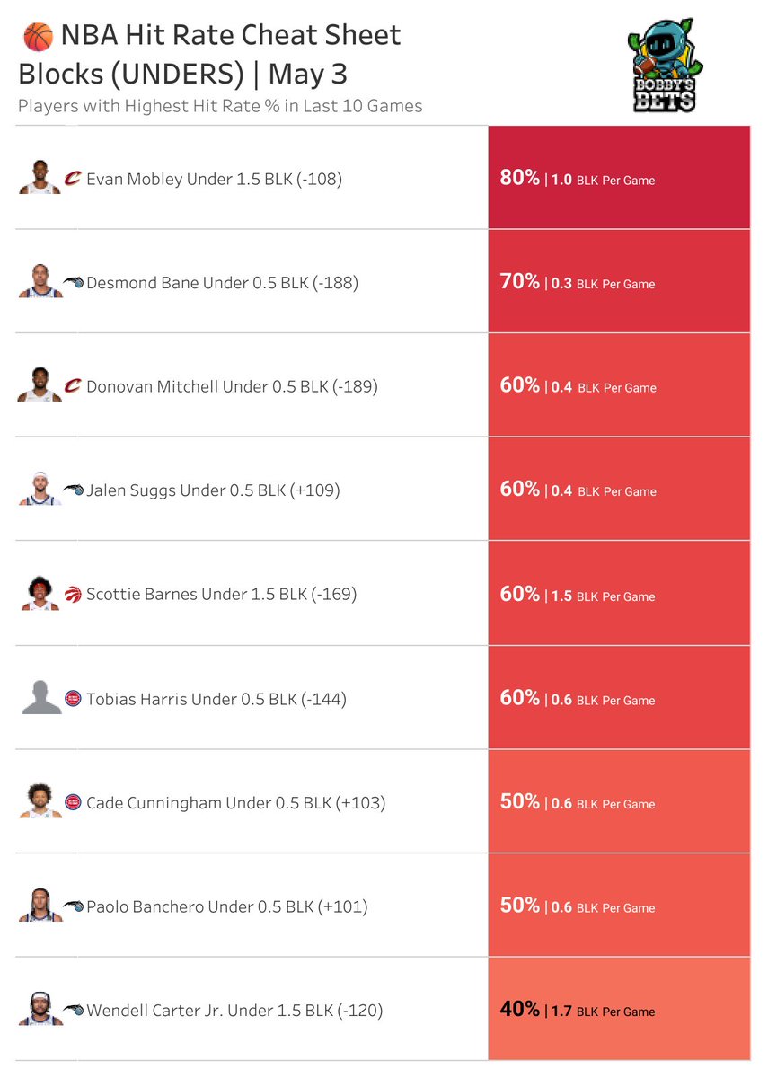 BobbyBetBot's tweet image. NBA Blocks Cheat Sheet
Top hit rates over the last 10 games

🔓 Full sheet: BobbysBets.com

#NBA #PlayerProps #NBABets