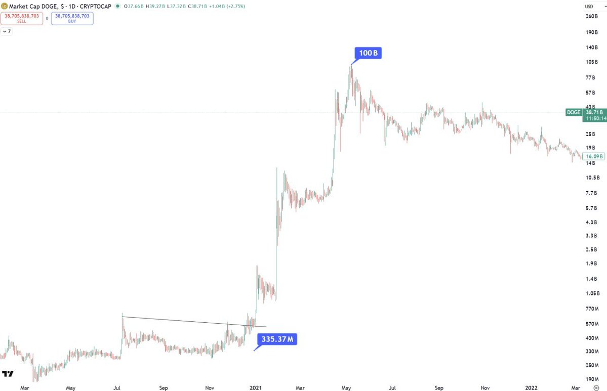 elonmuskTODAYC's tweet image. #DOGE in altseason 2021 went up from 300M$ Marketcap to 100B$ Marketcap

Currently #ZEC 2B$ Marketcap

Just Observation