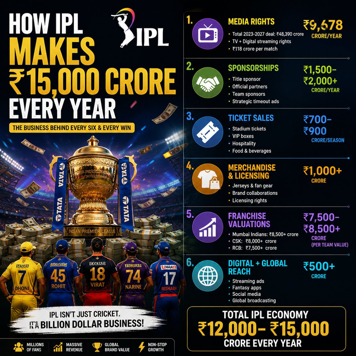 PuttuPavanDev's tweet photo. 🚨 IPL isn’t just cricket.

It’s a ₹12,000–₹15,000 CRORE business machine every season.

Here’s how IPL actually makes money 👇🧵 https://t.co/EWqxZtKl4U