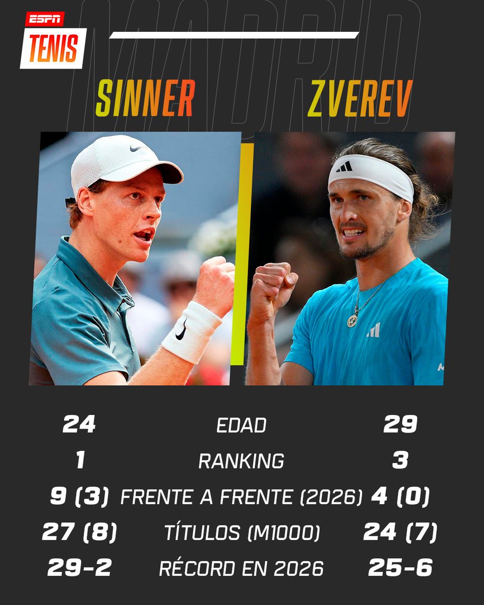 ESPNtenis's tweet image. ¡FINAL DE LUJO EN #MADRID! 💎

🇮🇹 Sinner o 🇩🇪 Zverev, ¿quién levantará un nuevo Masters 1000? 🤔

📺 Mirá Madrid en el Plan Premium de Disney Plus.