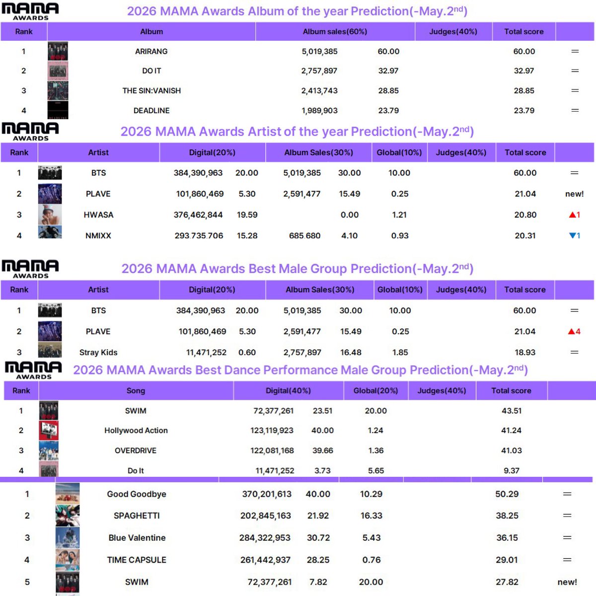 BTS Charts News tweet media
