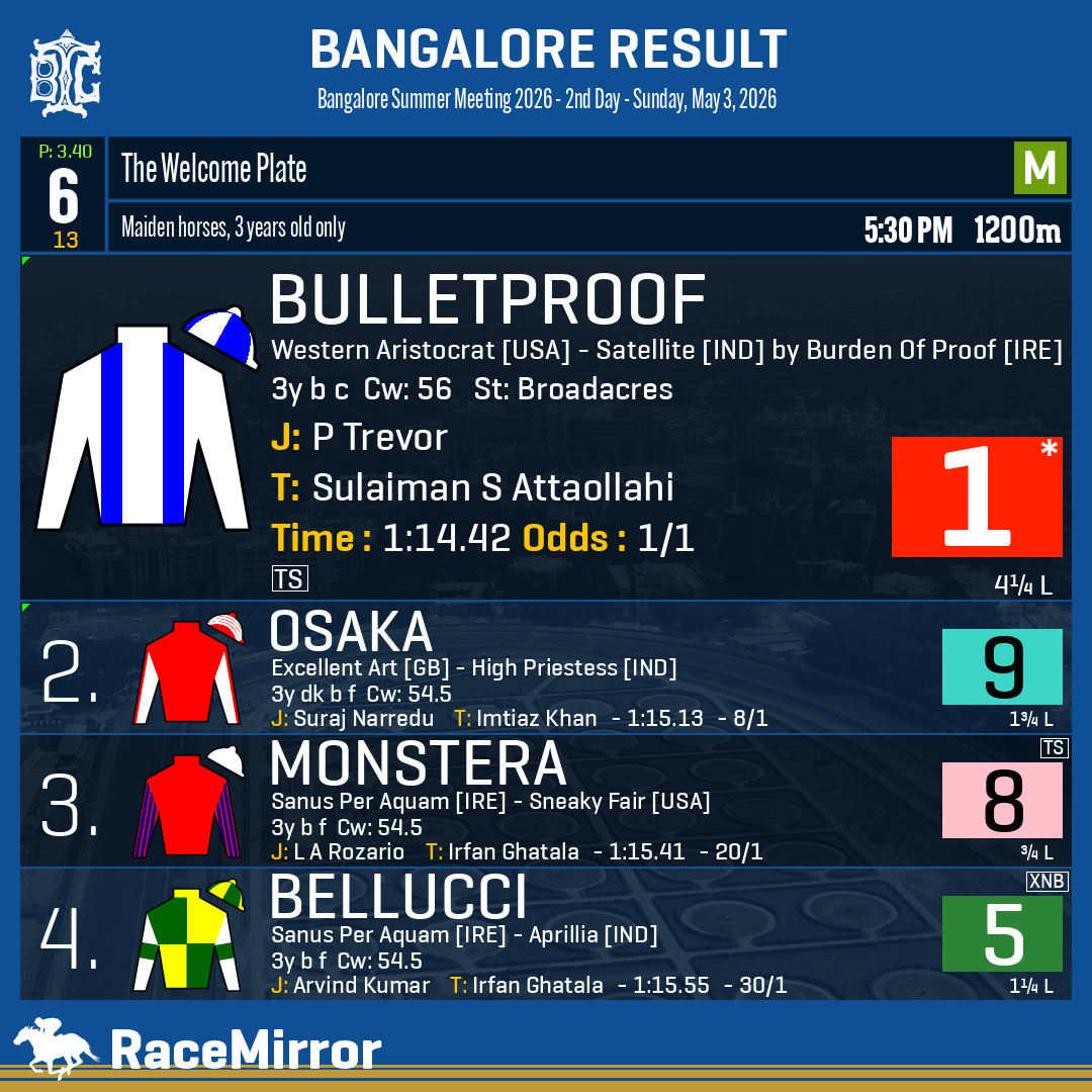 RaceMirror's tweet image. Bangalore: Race 6

1️⃣ BULLETPROOF *

J: P Trevor
T: Sulaiman S Attaollahi
O: M/s. Blazing Saddles(PF), Marthand Singh Mahindra, Rama Seshu Eyunni &amp;amp; Maloji Baburao Bhosale
.
2️⃣ Osaka
3️⃣ Monstera
4️⃣ Bellucci
.
.
#Bulletproof #PTrevor #SulaimanSAttaollahi #Bangalore #HorseRacing