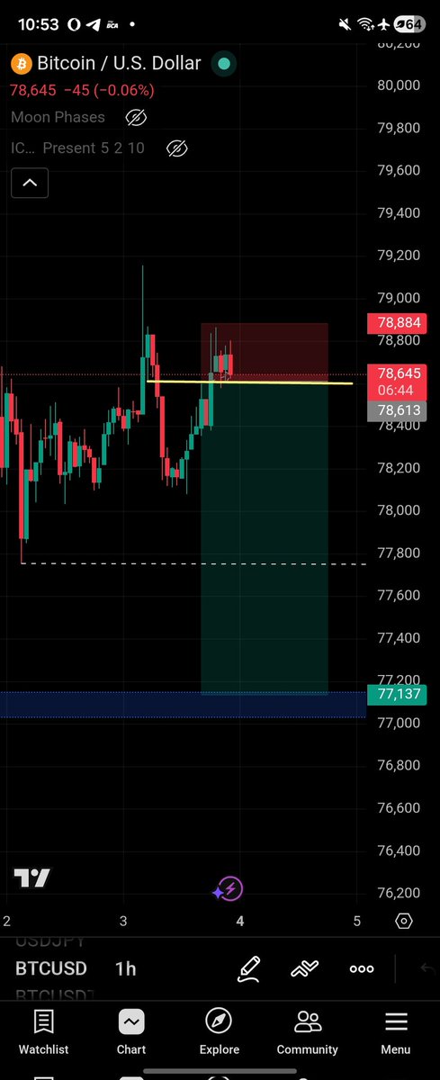Bitmagic_'s tweet image. Liq sweep, now dump...
See you on 77k $btc #short