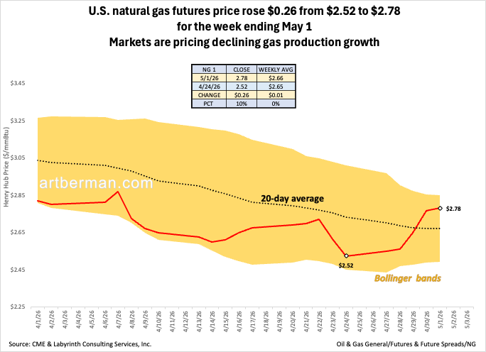 aeberman12's tweet image. U.S. natural gas futures price rose $0.26 from $2.52 to $2.78 for the week ending May 1

Markets are pricing declining gas production growth
#energy #NaturalGas #shale #fintwit #oilandgas #Commodities #ONGT #natgas #LNG