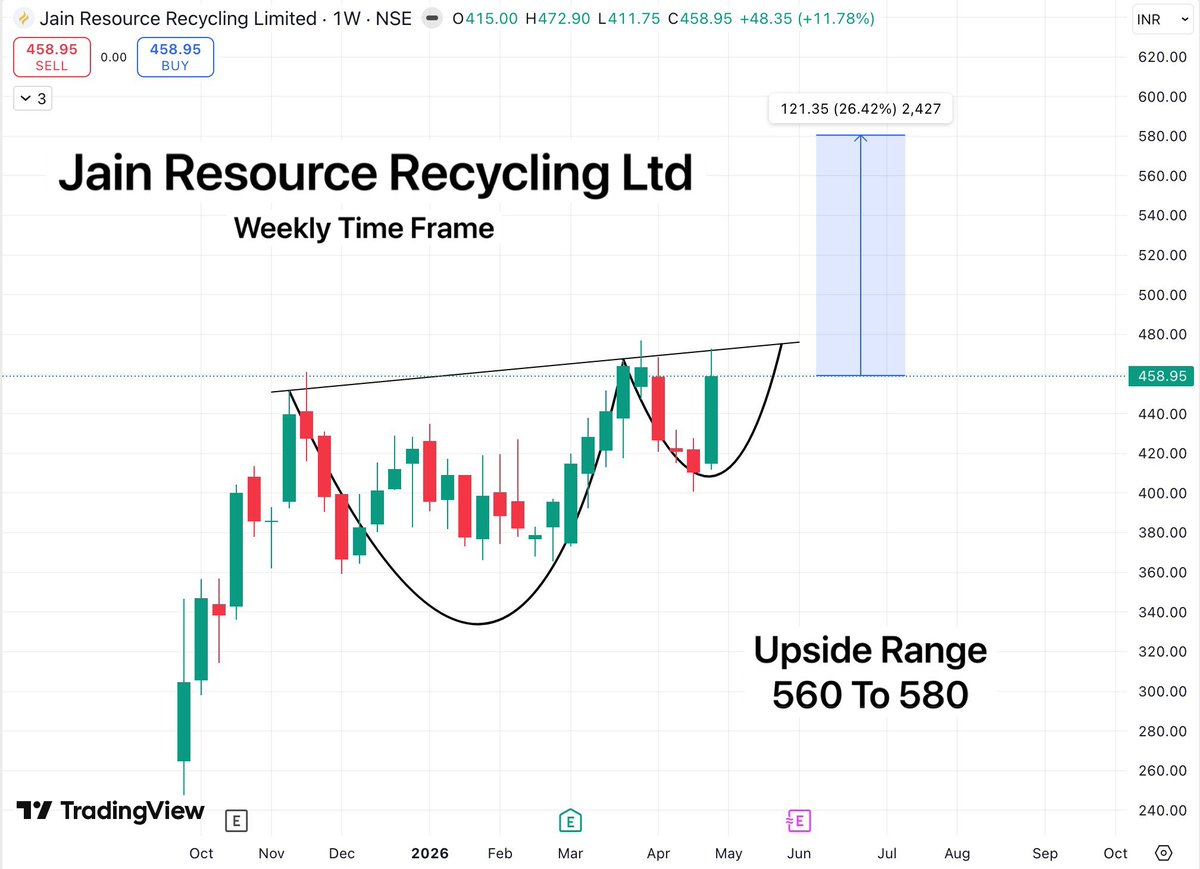 TradeTeam_'s tweet image. May has started, and this month too is set to deliver explosive moves just like last month, So here are some fresh setups from my screener @Chartdecode_in

1. Afcons Infrastructure
2. Bharat Seats
3. Sanghvi Movers
4. Jain Resource Recycling

#StockMarketIndia #BreakoutStock