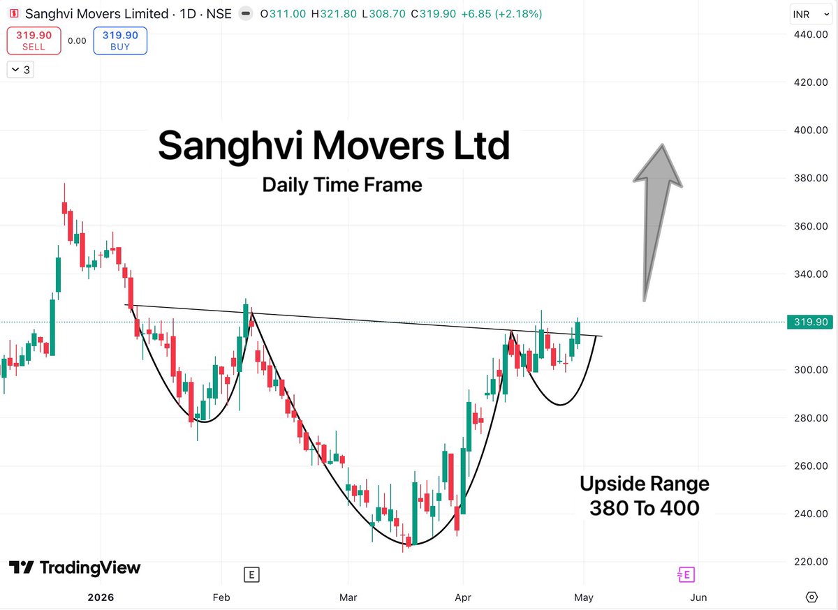 TradeTeam_'s tweet image. May has started, and this month too is set to deliver explosive moves just like last month, So here are some fresh setups from my screener @Chartdecode_in

1. Afcons Infrastructure
2. Bharat Seats
3. Sanghvi Movers
4. Jain Resource Recycling

#StockMarketIndia #BreakoutStock