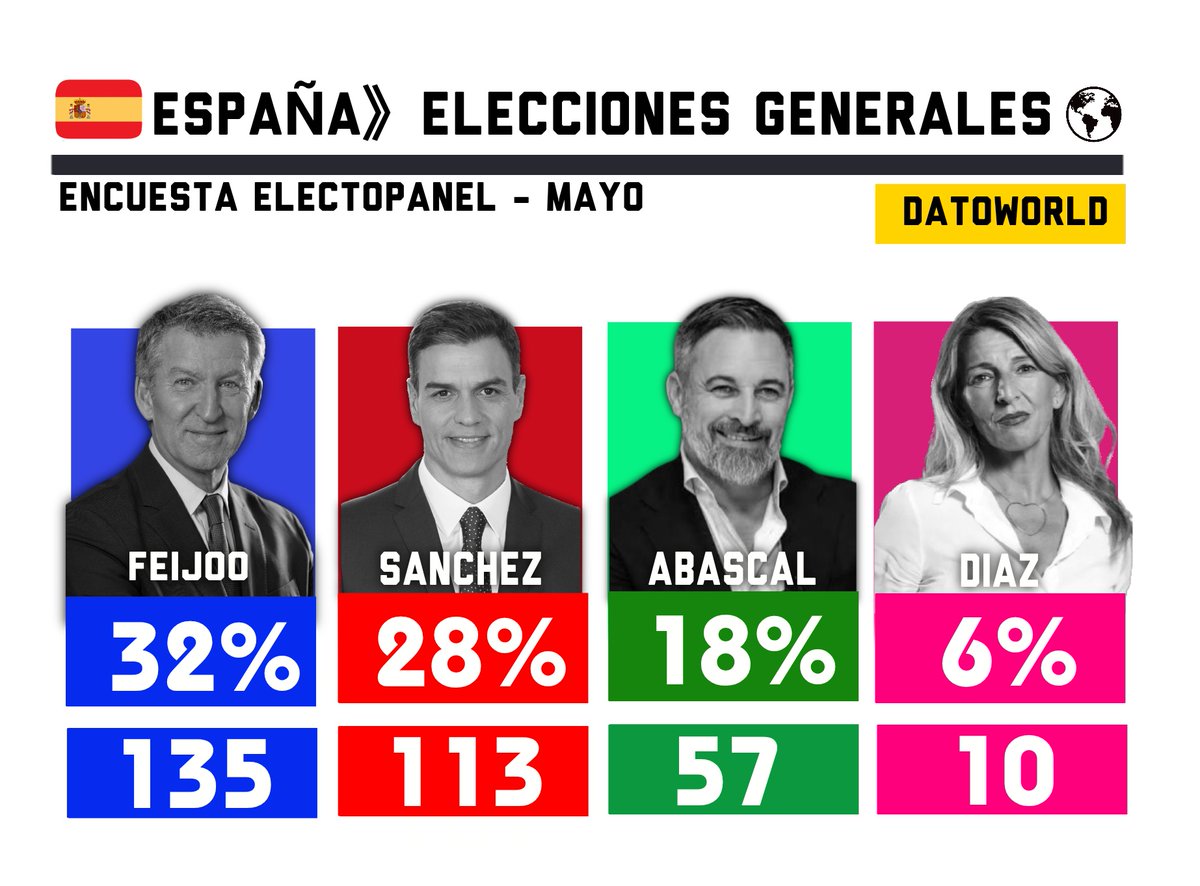 DatosAme24's tweet image. 🇪🇸#España - Elecciones Generales España 

🔵PP - 32% (135)
🔴PSOE - 28.3% (113)
🟢VOX - 17.9% (57)
🔴Sumar - 5.9% (10)
🟣Podemos - 3.8% (5)

Encuesta ElectoPanel de  @electo_mania