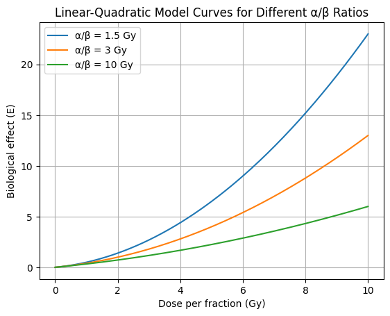 CTuscanoMD's tweet photo. EQD2 captures dose, not biology. And modern RT is increasingly biological with not homogeneous dose distributions. There are many things these curves are unable to catch. α/β = 1.5 should give us a better BRFS with hypo schemes,but this meta-analysis data don't demonstrate it. https://t.co/L3gFDhM6WU