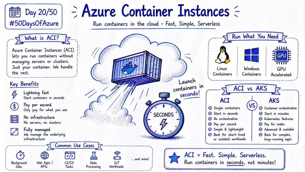 dashmundkar's tweet image. ☁️ Day 20/50 → #50DaysOfAzure

Need a container running in 5 seconds? No cluster. No VM. No orchestration.

Azure Container Instances → the fastest way to run a container in ANY cloud.

Spin up, do the work, shut down. Pay per second 👇
#50DaysOfAzure #DevOps #SRE #Azure