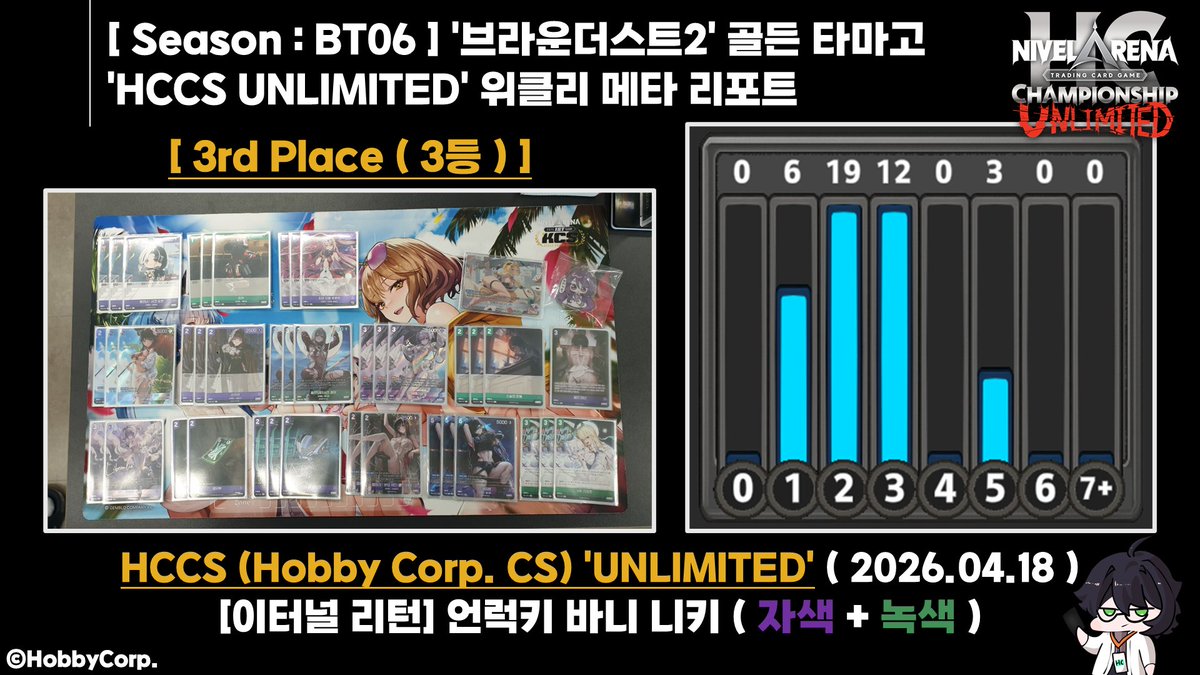 The_MadPro's tweet photo. [ HCCS (Hobby Corp. CS) ]
니벨아레나(NivelArena) 'UNLIMITED'
위클리 메타 리포트(Weekly Meta Report)

▣ Date : 2026.04.18
▣ Place : 서울 | 장한평 마린포드
▣ Season : BT06
▣ Format : 4 Round Swiss Standings + Top 8 Single Elimination
▣ Total Players : 21

▣ Champion's Deck List
- [브라운더스트2] 강철의 군주 빌헬미나 ( 적색 )

▣ Runner-Up's Deck List
- [이터널 리턴] 훈련소장 카티야 ( 적색 + 청색 )

▣ 3rd Place Deck List
- [이터널 리턴] 언럭키 바니 니키 ( 자색 + 녹색 )

[ Tag ]
#니벨아레나 #NivelArena #二ベルアリーナ #TCG #CardGame