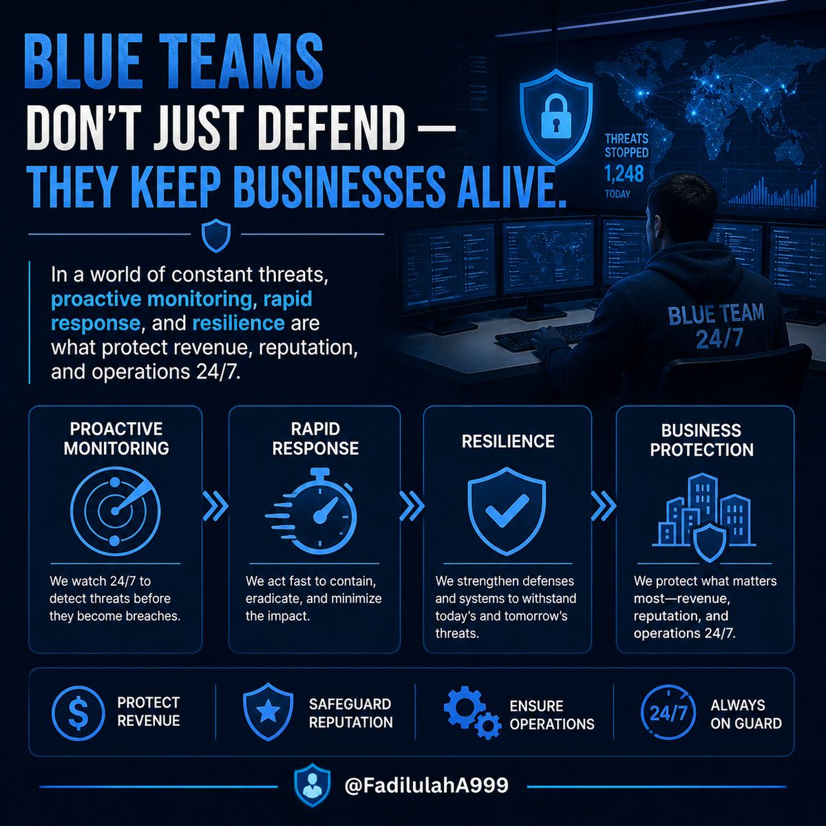FadilulahA999's tweet image. Blue Teams don’t just defend — they keep businesses alive. In a world of constant threats, proactive monitoring, rapid response, and resilience are what protect revenue, reputation, and operations 24/7. #BlueTeam #CyberSecurity #InfoSec #SOCAnalyst #CyberDefense"