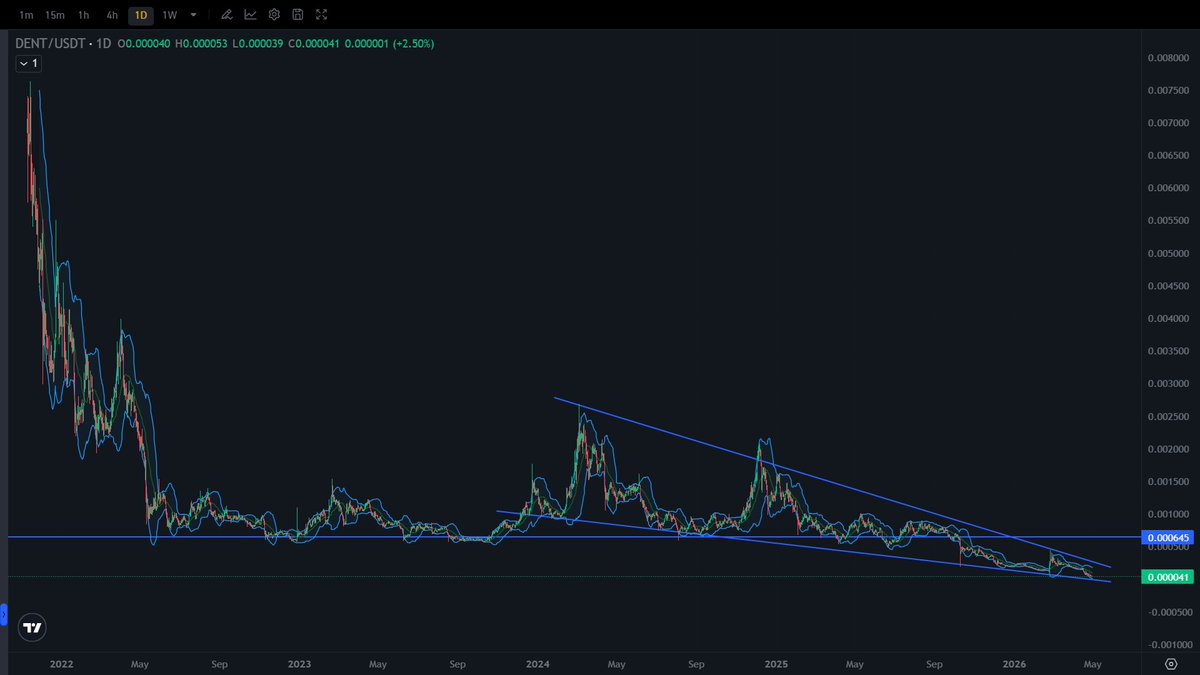 YYCKenneth's tweet photo. $DENT is locked into a descending wedge of a Wyckoff accumulation bottom. IMO, if you're a believer in this project since $DTOne took over in Sept of 2025, now would be the time to put money down where "smart money" are placing their bets.

DYOR
       NFA
Like and share, TY!
Yahuah be with you!