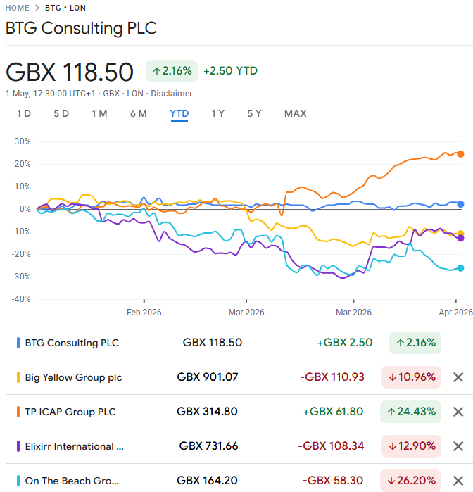 F15JCM's tweet photo. ⬇️0.4% this wk ⬇️2.6% YTD 💰0%
Not having a good war. #DEC only energy stk
1. #BTG 16%
2. #BYG 12.4%
3. #MAB1 11.0% (recent buy)
4. #TCAP 9.9%
5. #ELIX 9.6%
6. #OTB 7.8%
7. #SNX 4.3%
8. #MHA 3.6%
9. #PMI 3.4%
10. #NTEA 2.6%
Also #DEC #CSC #DBOX #POLR #PROC #JET2 #BILN #XPS #AO https://t.co/okM1EcLSnT