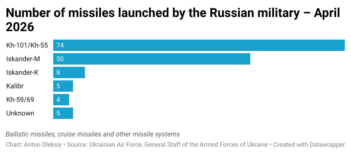 anton_oleksiy's tweet image. Number of missile strikes launched by the Russian military – April 2026: 

🔸Total number of launches during April (30 days): 146 (data includes 5 unidentified missiles)

🔸Daily average launches: 5 

#Ukraine #Russia #RussiaUkraineWar