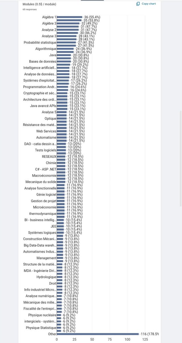 CoursUnivers's tweet image. 📊 Vos réponses nous aident énormément ! On voit déjà les modules les plus demandés… mais il en manque sûrement 👀 N’hésitez pas à proposer ceux que vous aimeriez voir apparaître 👇 👉 Les prochains ajouts dépendront de vous #python #math #algebre #analyse #algorithmique #java