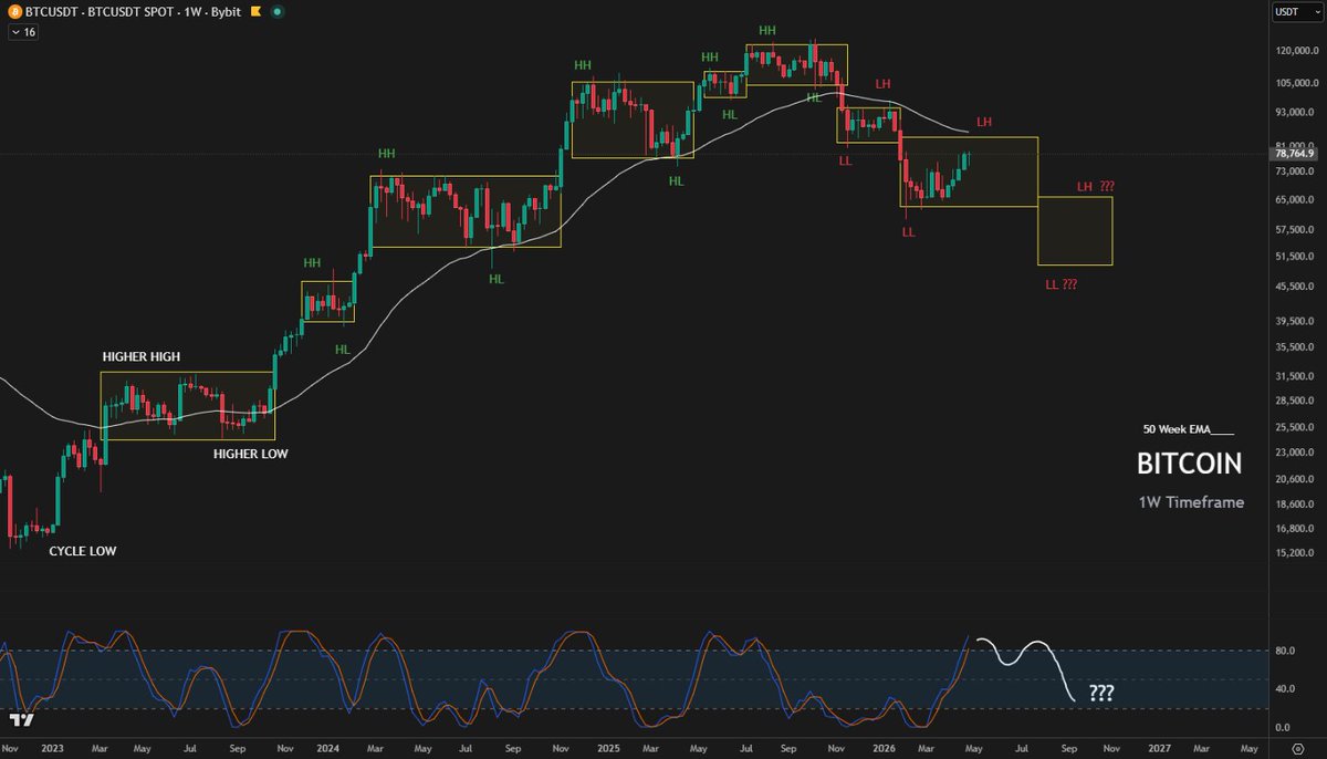 #Bitcoin pattern This has been the step-like pattern/trend of $BTC. On ...