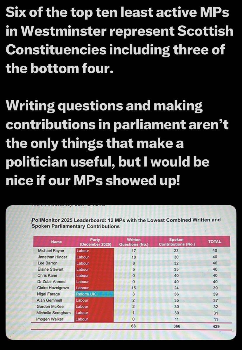 TrishaM175's tweet photo. Labour! 5 of them Scottish MPs. It says a lot about Lazy Labour  Lies obviously not quite your hard working MPs they declare themselves to be https://t.co/wqkgkCAhYp