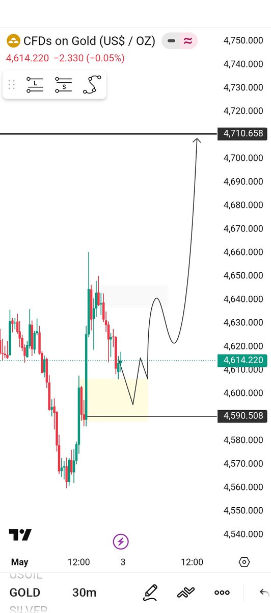 golds164596's tweet image. #Gold Nest week

  I am expecting super buying now 📈

Target:-4630__4760__4710