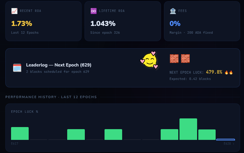 PetStake's tweet photo. GM, pet lovers! 🌞#HappySunday 🌞

Next epoch 629 leaderlog results:
Expected blocks: 0.42
Assigned blocks: 2 🙀🔥
Luck: 480% 🍀

Looking for a pool to delegate your #ADA?
👉#StakeWithPET😻

 #CardanoCommunity #Cardano https://t.co/JGGJT4Tt8y