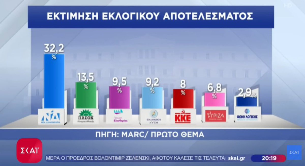 Η Marc δίνει τη ΝΔ πάνω από 32%. Οκ. Εγώ θα σου πω ότι την πιστεύω. Θέλω να ρωτήσω κάτι άλλο:
Σε ποια περίπτωση χάνει ποσοστά ένα κόμμα, αν όχι με τη διαφθορά, με την καταπάτηση του συντάγματος, την απαξίωση των θεσμών, την χειραγώγηση της δικαιοσύνης, την αμφισβήτηση της