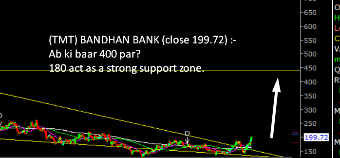 jitendr42297204's tweet image. (TMT) BANDHAN BANK (close 199.72) :-
Ab ki baar 400 par?
180 act as a strong support zone.
#bandhanbank
#Breakoutstock
#stockmarkettrader