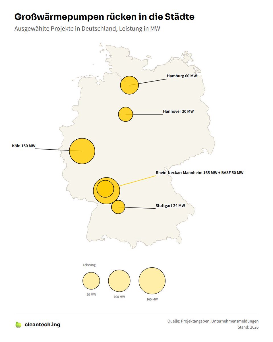 UmweltBW's tweet photo. Wärmepumpen in Flüssen produzieren #Fernwärme - in Mannheim ab diesem Jahr in der Größenordnung 165 Megawatt. Das sind #Klima-, aber auch Maschinenbauprojekte: #GreenTech made in germany https://t.co/UfHg2z7gcu