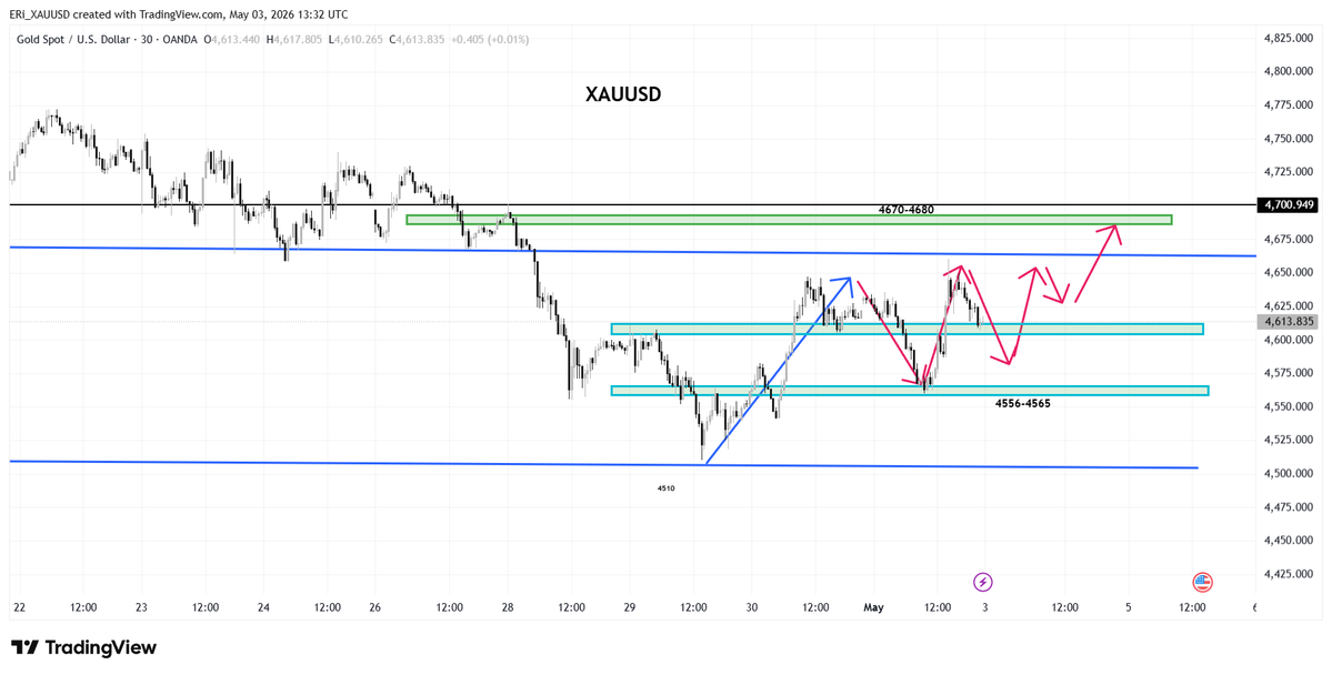 YShirley_XAUUSD's tweet image. #GOLD

#XAUUSD

Our overall market trend for Monday is to focus on the 4550-4660 range.

Watch the resistance level in the 4650-4670 range. A short position can be attempted on the first touch of this area, with a target of 4620-4600.

Secondly, there are buying opportunities in